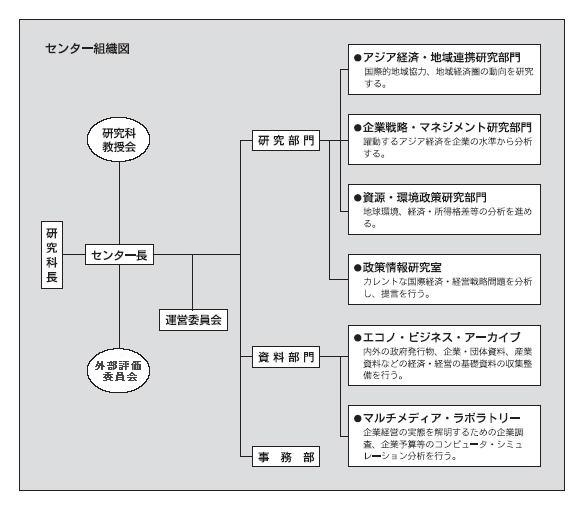 センター組織図